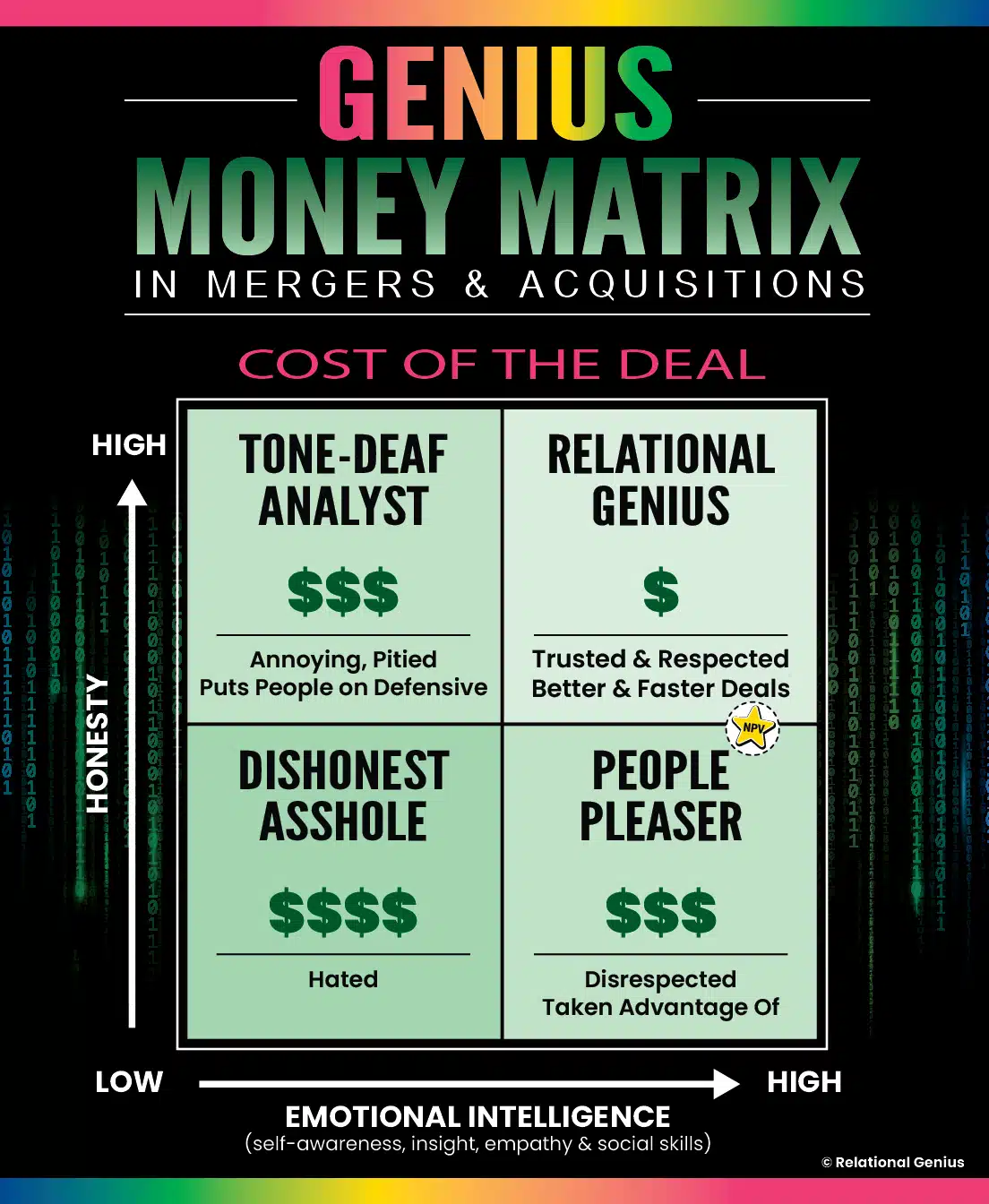 Relational Genius Money Matrix for Mergers and Acquisitions
