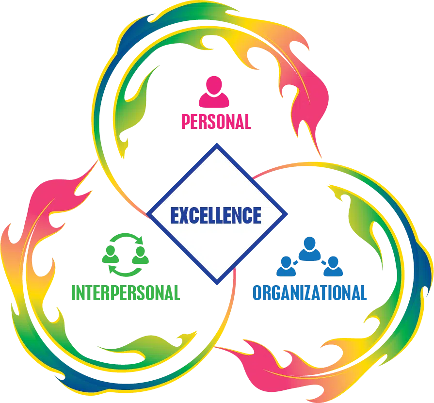 Venn diagram of intersecting circular logo frames with personal, interpersonal and organizational icons with excellence in the middle
