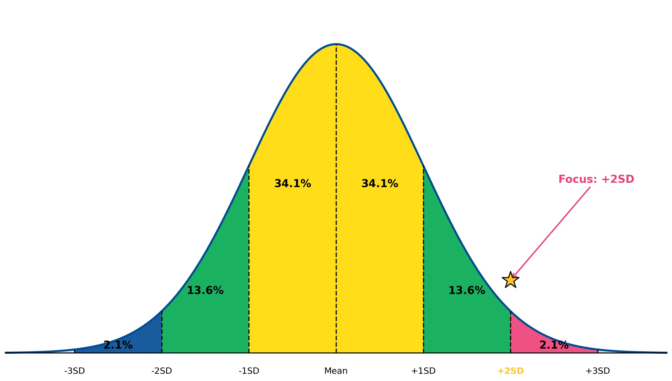 2SD Bell Curve Intelligence Picture of statistical normal curve with percentages associated with each standard deviation and a star at 2SD