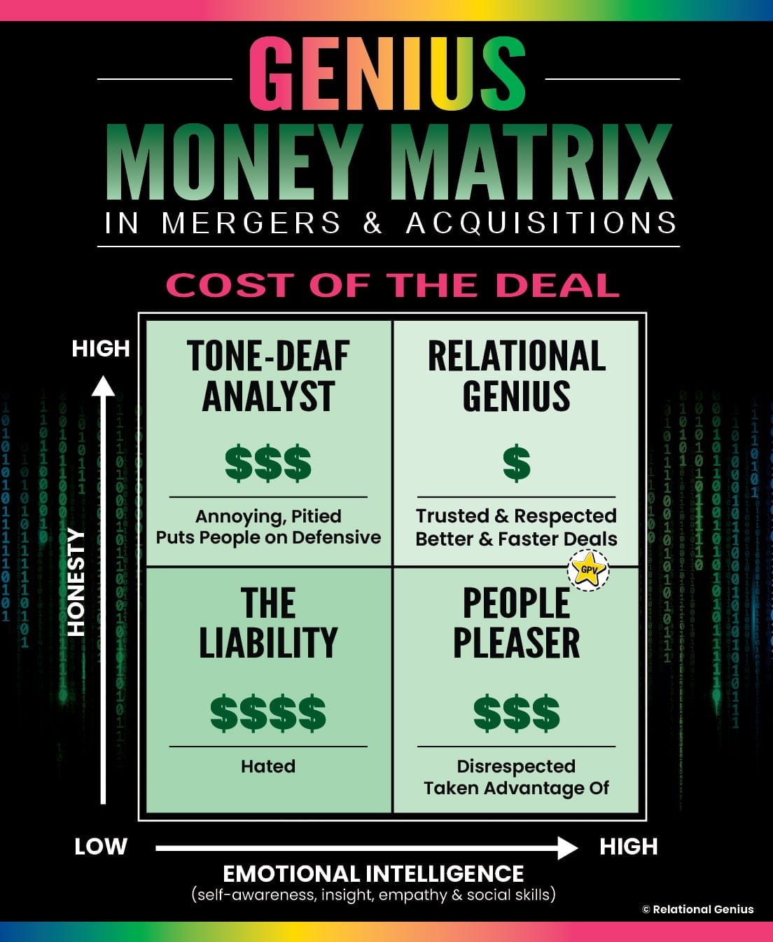 Genius Money Matrix Relational Genius Money Matrix for Mergers and Acquisitions