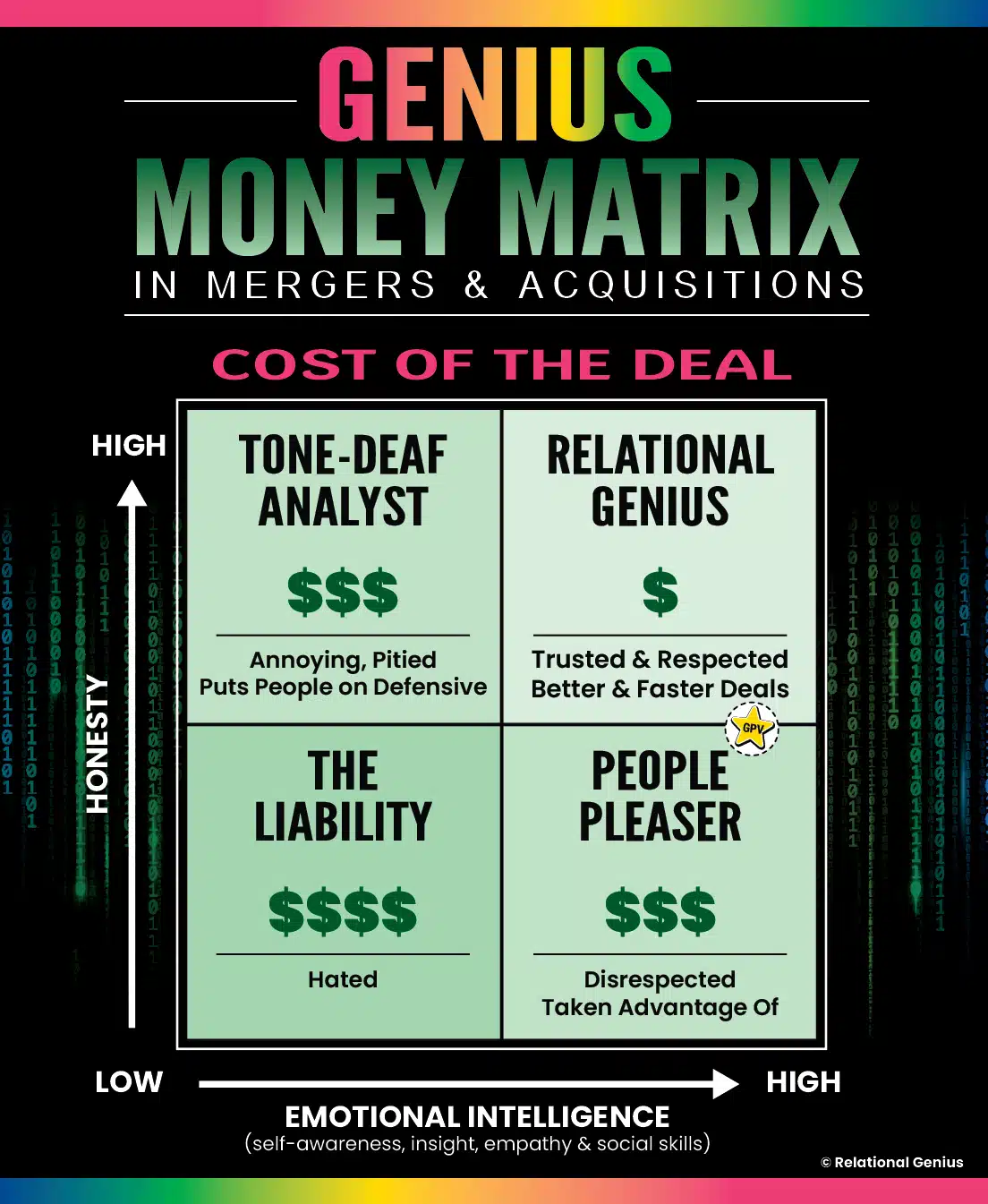 Genius Money Matrix Relational Genius Money Matrix for Mergers and Acquisitions